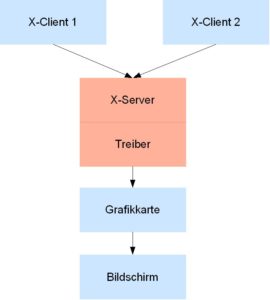 Abbildung 1: Wie das Programm auf den Bildschirm kommt: Über X-Server, Treiber und Grafikkarte führt der Weg letztendlich zur Bildschirmausgabe.