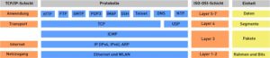 Abbildung 1: Das TCP/IP-Modell gliedert sich in vier Schichten, die aufeinander aufbauen.