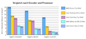 Abbildung 1: Drei OGG-Vorbis-Encoder im Vergleich: Der Lancer-Fork arbeitet deutlich schneller als die auf hohe Qualität getrimmte Aotuv-Version. Die Standard-Version von <code srcset=