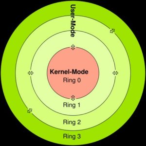 Abbildung 1: Prozesse können auf verschiedenen CPU-Ringen ablaufen, wobei der Hypervisor von Xen den Ring 0 benutzt.