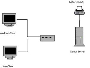 Abbildung 1: Das Szenario für diesen Workshop zeigt eine typische Home-Office-Situation mit einem zentralen Server und zwei Clients.