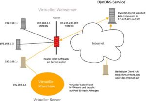 Abbildung 1: Ein Browser ruft die Internetadresse auf. Der dynamische DNS-Dienst übersetzt sie in die öffentliche IP-Adresse des Routers. Der leitet die Anfrage via NAT an den virtuellen Server im LAN weiter.