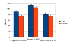Abbildung 1: Sie Samsung Spin Point F1 hat beim Slow.c-Benchmark klar die Nase vorn und erreicht Bestwerte von 113 MByte/s beim Lesen und 105 MByte/s beim Schreiben.