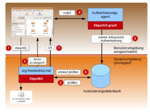 Abbildung 1: Die schematische Darstellung zeigt das Zusammenspiel der verschiedenen Komponenten bei der Rechtevergabe und Authentisierung mit Policykit.