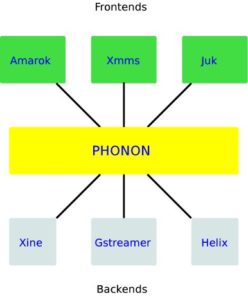 Abbildung 2: Phonon schiebt sich unter KDE 4 als neue Schicht zwischen Frontends und Backends. Das ermöglicht größere Flexibilität.