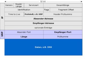 Abbildung 2: Schematische Darstellung eines UDP-Datenpakets.