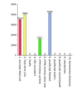 Abbildung 2: Neun Monate standen mehrere E-Mail-Adressen auf einer einer gut verlinkten Internetseite. Mache Adressen waren durch unterschiedliche Verfahren vor Mail-Harvestern geschützt. Das Diagramm zeigt, wie viele Spam-Mails bei den unterschiedlich getarnten Adressen eingingen.