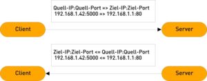 Abbildung 2: Webbrowser und Webserver kommunizieren mit Hilfe von IP-Adressen und Ports miteinander.