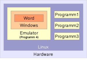 Abbildung 2: Wie bei einer Puppe-in-der-Puppe erzeugt ein Emulator einen PC im PC. Hier laufen Windows und Word in der Emulation. Beide Anwendungen haben dabei keinen Zugriff auf das darunter liegende Linux-System.