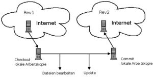 Abbildung 2: So sieht – stark vereinfacht – die Arbeit mit einem SVN-Archiv aus: Checkout, Bearbeiten, Update, Commit.