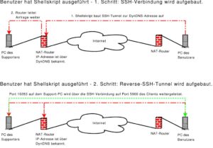 Abbildung 2: Mittels SSH und VNC haben Sie direkten Zugriff auf einen anderen Rechner über eine sichere Verbindung.