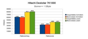 Abbildung 2: Mit Werten von 80 MByte/s (Lesen) und rund 60 MByte/s (Schreiben) gehört die Hitachi Deskstar 7K1000 zwar noch nicht zum alten Eisen, die Konkurrenz ist aber deutlich schneller.