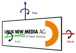 Abbildung 3: Die Lage eines Bildes kann ohne Positionswechsel in drei Dimensionen (Yaw, Pitch und Roll) verändert werden. Diese berechnet Hugin.