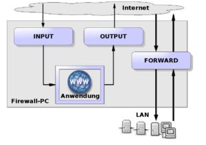 Abbildung 3: Die Standard-Chains von Iptables.