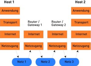 Abbildung 3: Router leiten auf der Internet-Ebene einzelne Pakete zwischen unterschiedlichen Netzwerksegmenten weiter.