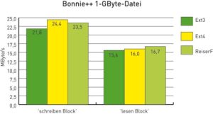 Abbildung 3: Beim blockweisen Schreiben einer 1 GByte großen Datei überholt Ext4 ReiserFS knapp und arbeitet deutlich schneller als Ext3.