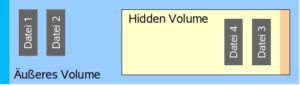 Abbildung 3: Truecrypt versteckt ein weiteres, virtuelles Laufwerk ("hidden volume") innerhalb eines herkömmlichen. Die Dateien 1 und 2 stellen Alibi-Dateien dar, während sich die wichtigen Informationen (Dateien 3 und 4) im versteckten Bereich befinden.