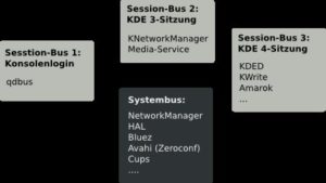 Abbildung 3: D-Bus-Instanzen für normale Benutzer arbeiten sitzungsorientiert und dürfen begrenzt mit Anwendungen der Systeminstanz kommunizieren.