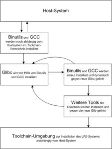 Abbildung 3: Das Erstellen der autarken Installationsumgebung erfolgt in mehreren Schritten.
