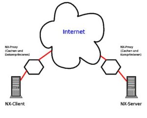 Abbildung 3: Unter anderem wegen der NX-Proxys, die Daten puffern und wiederverwerten, erreicht NX geringe Latenzzeiten zwischen Client und Server.