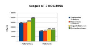 Abbildung 3: Die Seagate Barracuda ES.2 wartet mit guten Lesezeiten auf, die Schreibperformance ist jedoch zu schlecht.