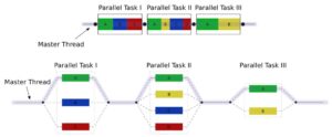 Abbildung 3: Das Fork-Join-Modell von OpenMP.