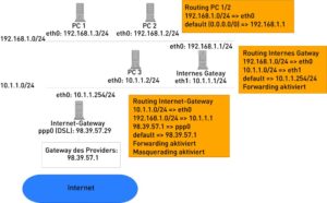 Abbildung 4: Beispiel für statisches Routing zwischen zwei internen Netzen und dem Internet.