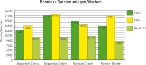 Abbildung 4: Ein spezieller Stresstests von Bonnie++ testet, wieviele Dateien das Filesystem in einer Sekunde anlegt oder löscht. Auch hier punktet Ext4.