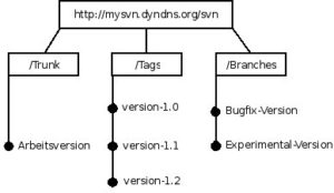 Abbildung 4: Für die Struktur von Subversion-Repositories haben sich als Konvention drei Ordner namens Trunk, Tags und Branches durchgesetzt.