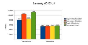 Abbildung 4: Als erste Festplatte im LinuxUser-Hardwarelabor erreicht die HD103UJ von Samsung Transferraten jenseits der 100 MByte/s.
