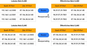 Abbildung 5: Masquerading erlaubt Hosts aus lokalen Netzwerken mit der öffentlichen IP-Adresse des Routers mit dem Internet zu kommunizieren.