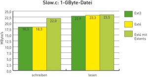 Abbildung 5: Ohne Extents schreibt Ext4 deutlich langsamer und fällt in etwa auf das Level von Ext3 zurück.