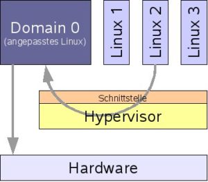 Abbildung 5: Das Xen-Projekt verwendet einen Hypervisor, der Aufrufe an einen speziellen Linux-Kernel weiterreicht.