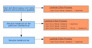 Abbildung 5: Während der Systembus D-Bus permanent läuft, starten der D-Bus-Launcher und der Session-Bus nur für die Zeit einer Benutzersession.