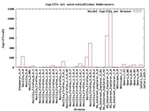 Abbildung 6: Beschriftungen der Achsen heißen in Gnuplot tics und sind manuell definierbar.