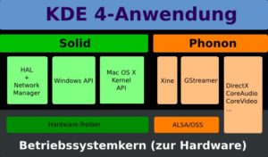 Abbildung 6: Solid und Phonon bieten KDE-Programmen eine einheitliche Schnittstelle, um auf Hardware zuzugreifen.