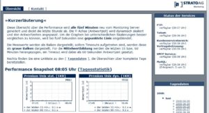 Abbildung 6: Das Strato-Monitoring zeigt, ab wann bestimmte Support-Mitarbeiter verfügbar sind und welche Performance verschiedene Dienste gerade erreichen.