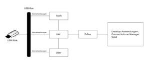 Abbildung 6: HAL organisiert die Informationen über angeschlossene Hardware und stellt diese mittels D-Bus den Applikationen bereit.