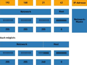 Abbildung 7: Eine Netzwerkmaske teilt eine IP-Addresse in einen Netz- und einen Host-Anteil auf.