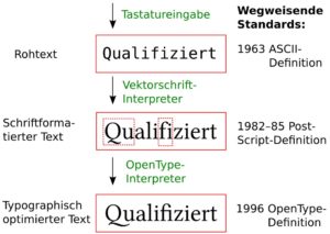 Abbildung 1: Schrittweiser Ablauf von Darstellung und Satz eines Texts in einem Opentype-fähigen Endanwendungsprogramm.