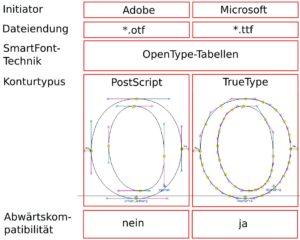 Abbildung 2: Beides Opentype, aber intern unterschiedlich: Links ein Type1-Nachfolger mit Bézierkurven 3. Ordnung. Rechts Truetype mit Bézierkurven 2. Ordnung. Die Truetype-Definition der Zeichenbeschreibung ist mathematisch primitiver und benötigt mehr Punkte zur Darstellung gleicher Formen, weshalb TTFs bei gleicher Zeichenanzahl mehr Speicher benötigen als OTF. Während Adobe sein Format komplett neu entwickelt hat, verhält sich Opentype-TTF abwärtskompatibel und wurde mit den Opentype-Tabellen nur erweitert.