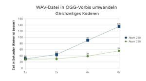 Abbildung 3: Der Atom-Prozessor 230 mit einem Kern braucht für das gleichzeitige Konvertieren von zwei WAV-Dateien rund 50 Prozent länger. Die Dualcore-CPU 330 erledigt die doppelte Arbeit in praktisch gleicher Zeit.