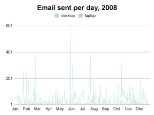 Im Juni schaffte es Greg auf 601 Mails pro Tag.