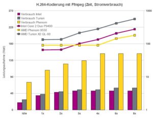 Abbildung 1: Erst beim vierfachen Encoden spielt der Phenom X4 seine Vorteile gegenüber der Zweikern-CPU von Intel aus. Der Turion bleibt deutlich hinter Intels Prozessor zurück und verbraucht auch etwas mehr Strom.