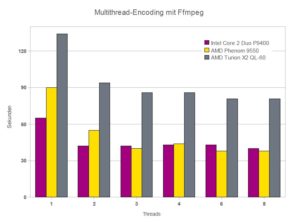 Abbildung 2: Auf allen Systemen arbeitet Ffmpeg bei acht gleichzeitigen Threads am schnellsten.