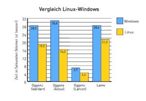 So ist's richtig: Linux arbeitet bei der Umwandlung von Musik ins OGG-Format deutlich schneller als Windows.