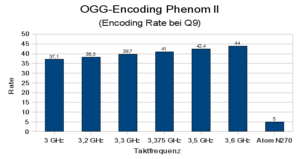 Standardmäßig wandelt der Phenom II WAV-Dateien in 37-facher Geschwindigkeit um, mit etwas Overclocking schafft er bis zu 44-fachen Speed. Zum Vergleich eine Atom N270 CPU.