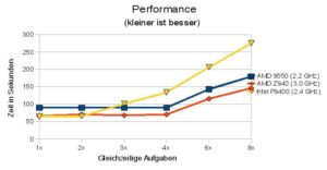 Bei drei gleichzeitigen Aufgaben hängt der Phenom II die Core-2-Duo-CPU klar ab.