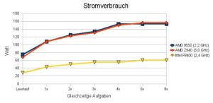 Die beiden Phenom-Prozessoren brauchen deutlich mehr Strom als die Intel-CPU.