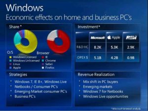 Die Marktanteile von Windows und IE waren auch schon mal besser...
